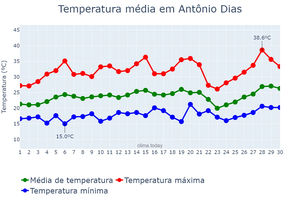 Temperatura em setembro em Antônio Dias, MG, BR