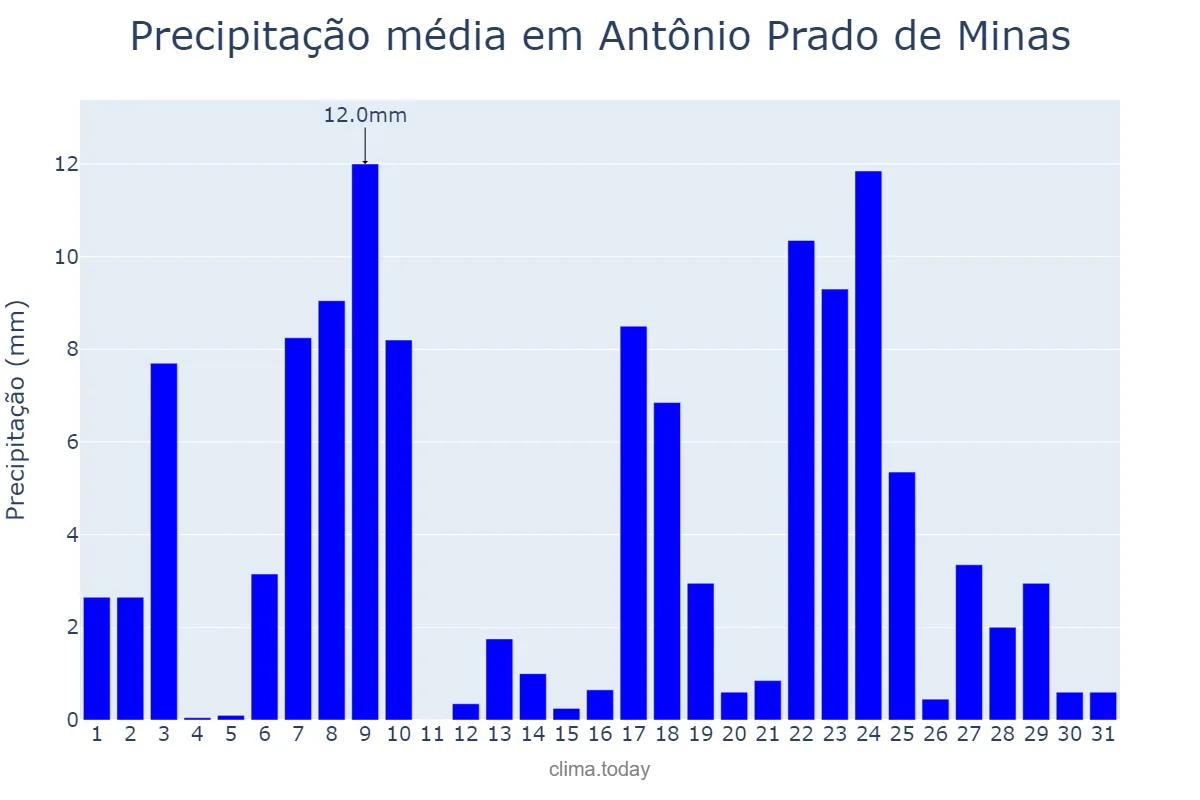 Precipitação em dezembro em Antônio Prado de Minas, MG, BR