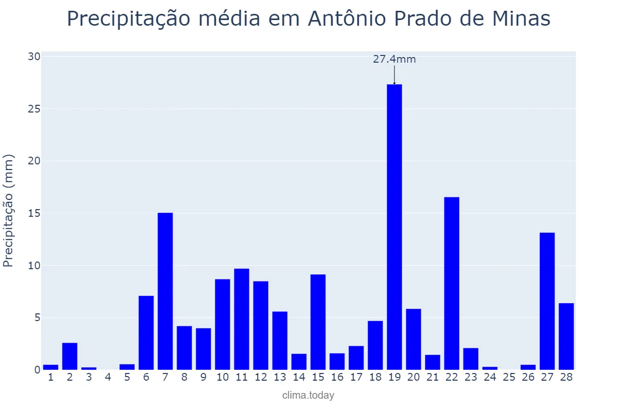 Precipitação em fevereiro em Antônio Prado de Minas, MG, BR