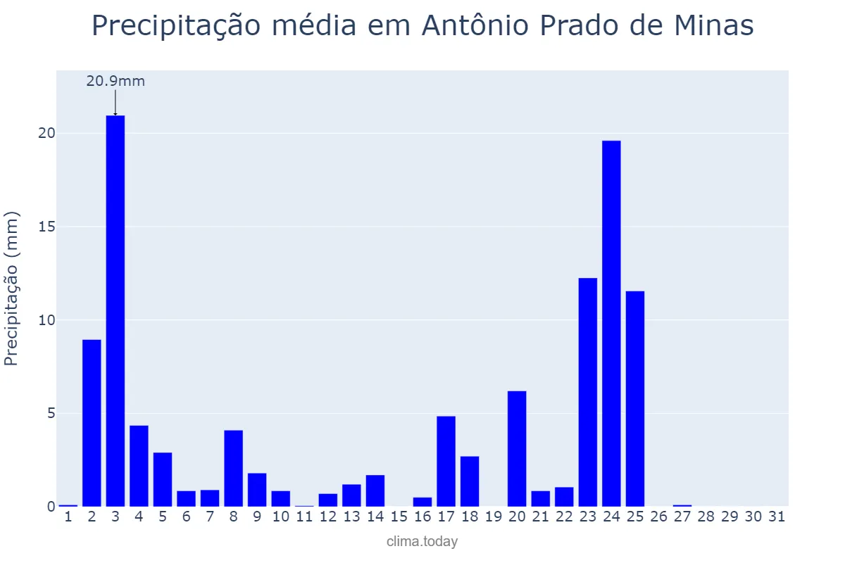 Precipitação em janeiro em Antônio Prado de Minas, MG, BR