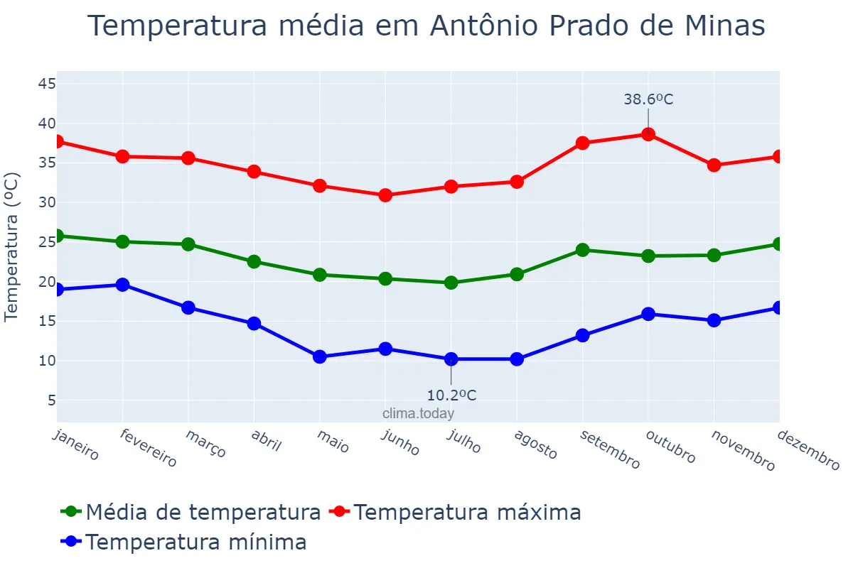 Temperatura anual em Antônio Prado de Minas, MG, BR