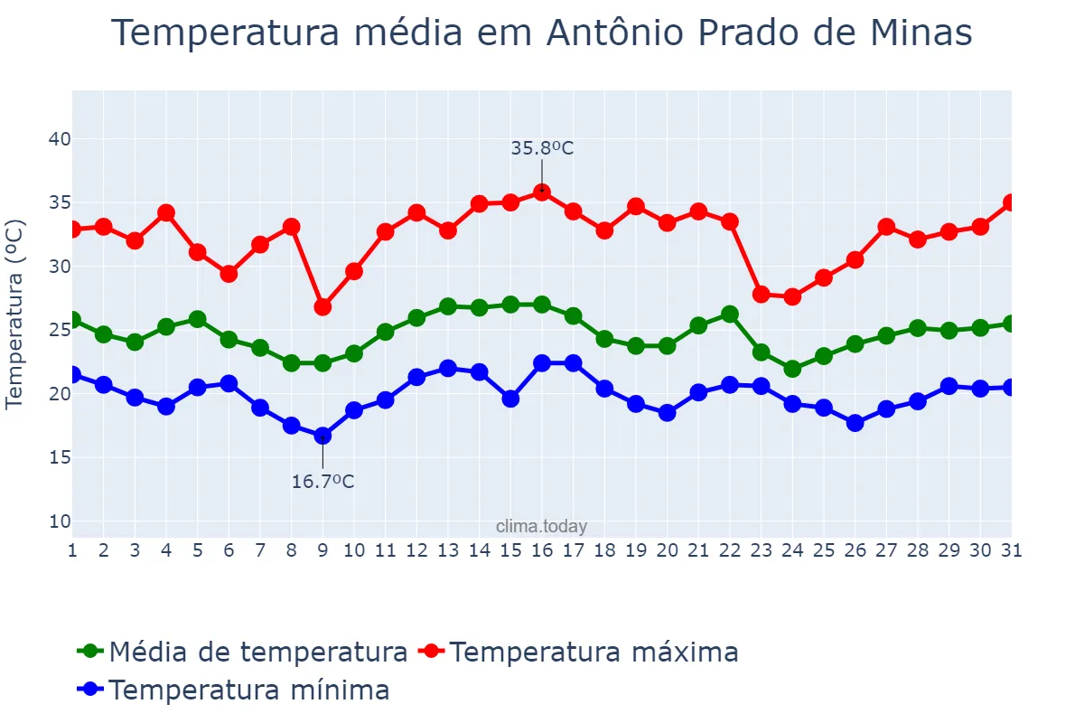 Temperatura em dezembro em Antônio Prado de Minas, MG, BR