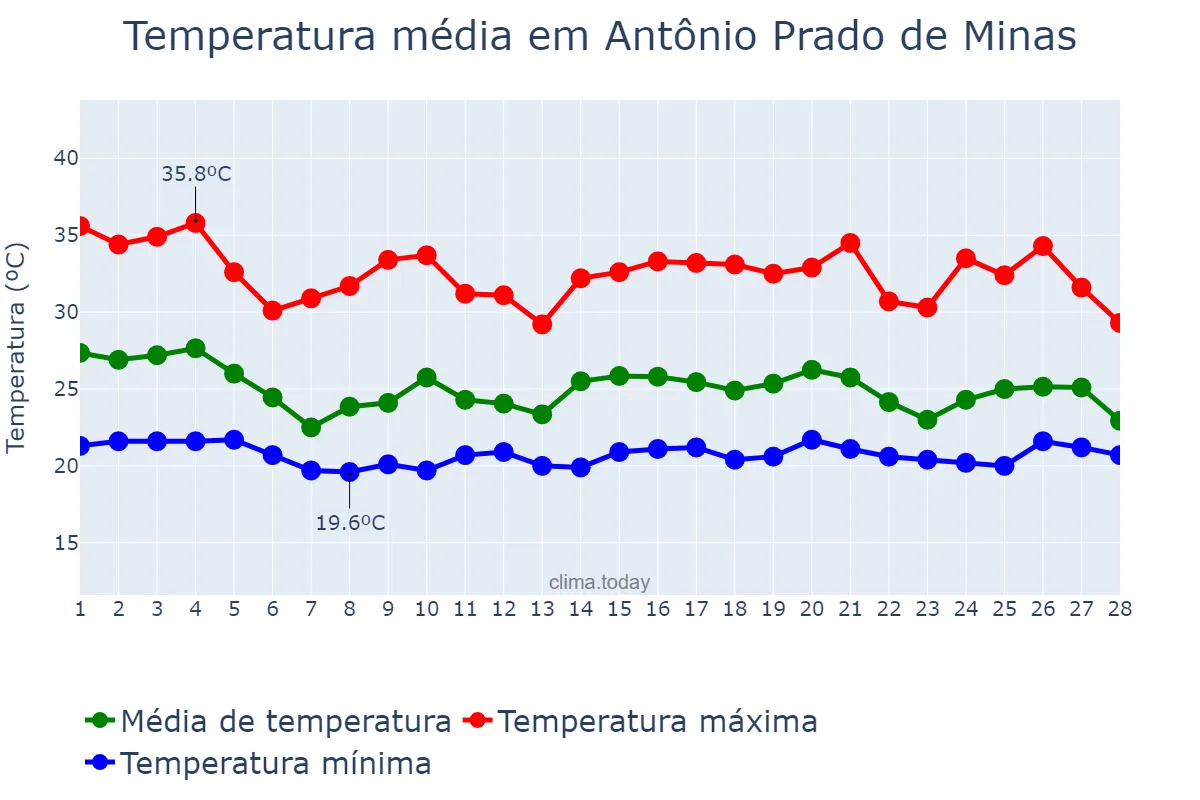 Temperatura em fevereiro em Antônio Prado de Minas, MG, BR