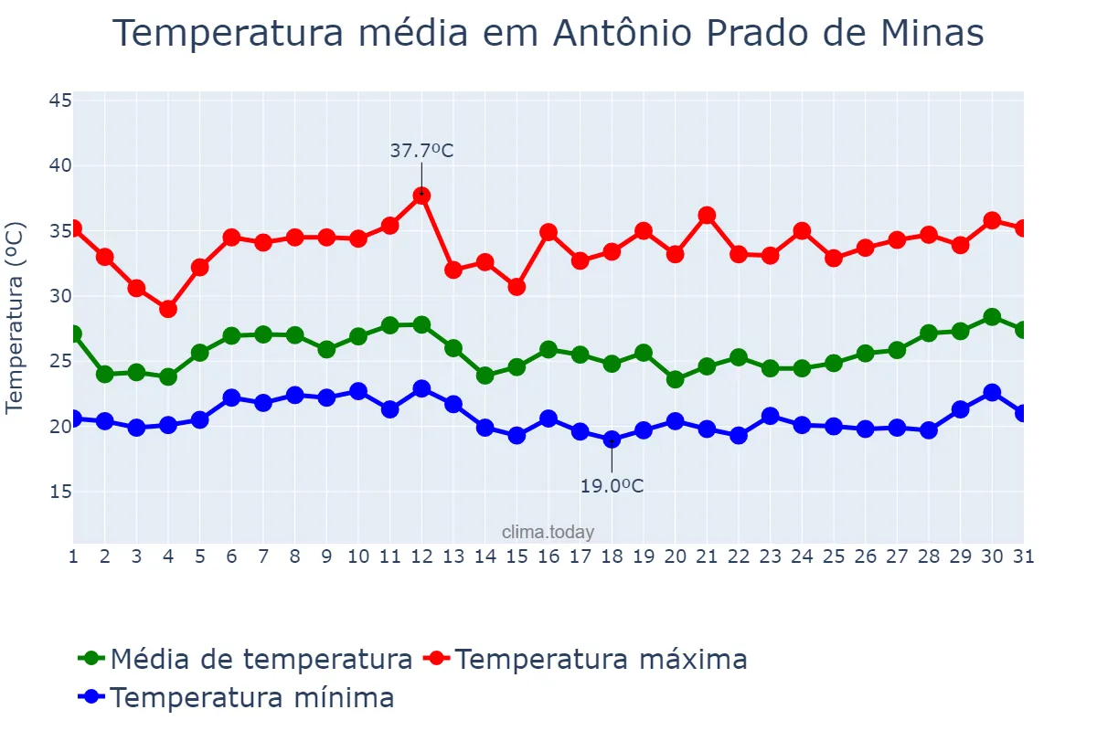 Temperatura em janeiro em Antônio Prado de Minas, MG, BR