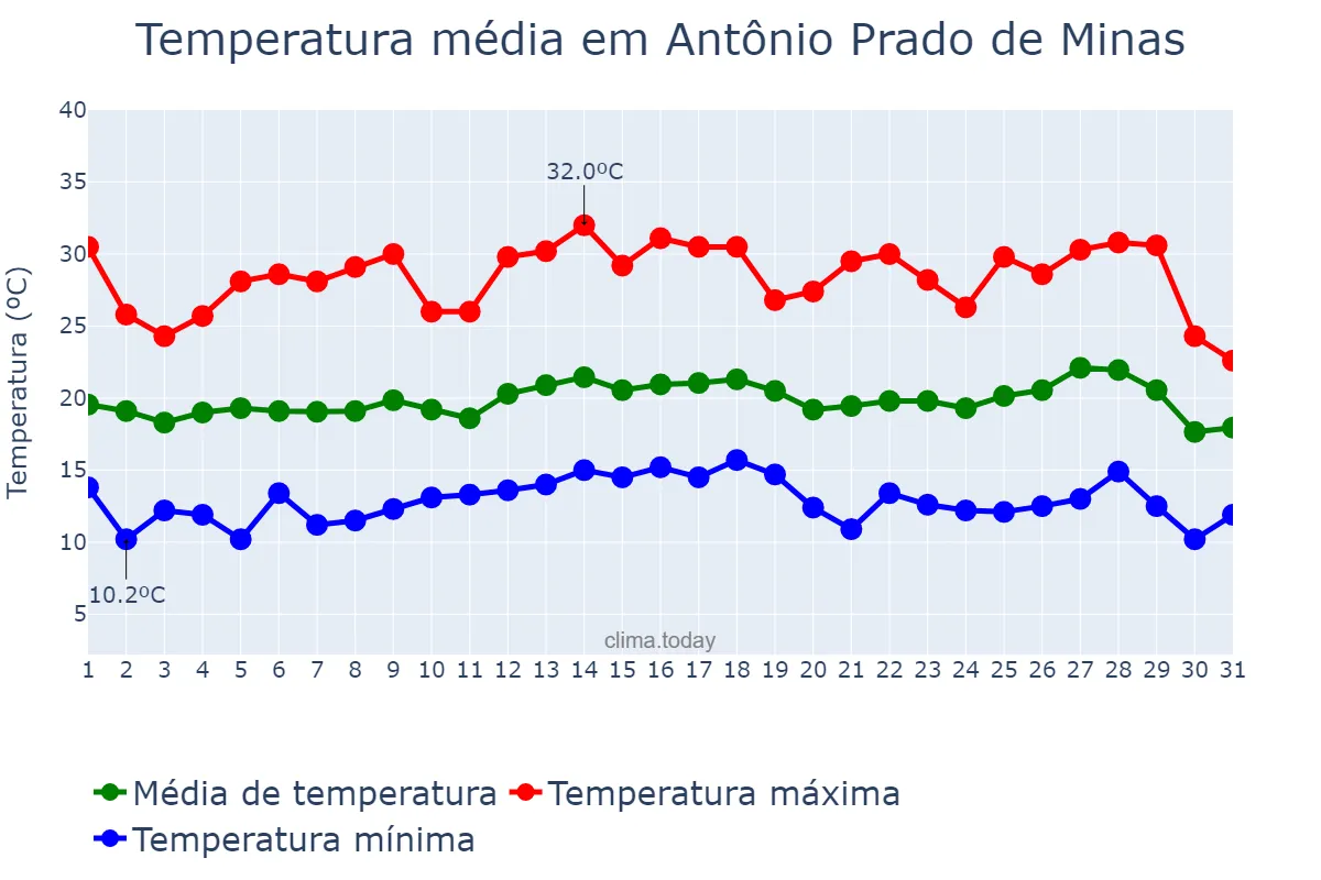 Temperatura em julho em Antônio Prado de Minas, MG, BR
