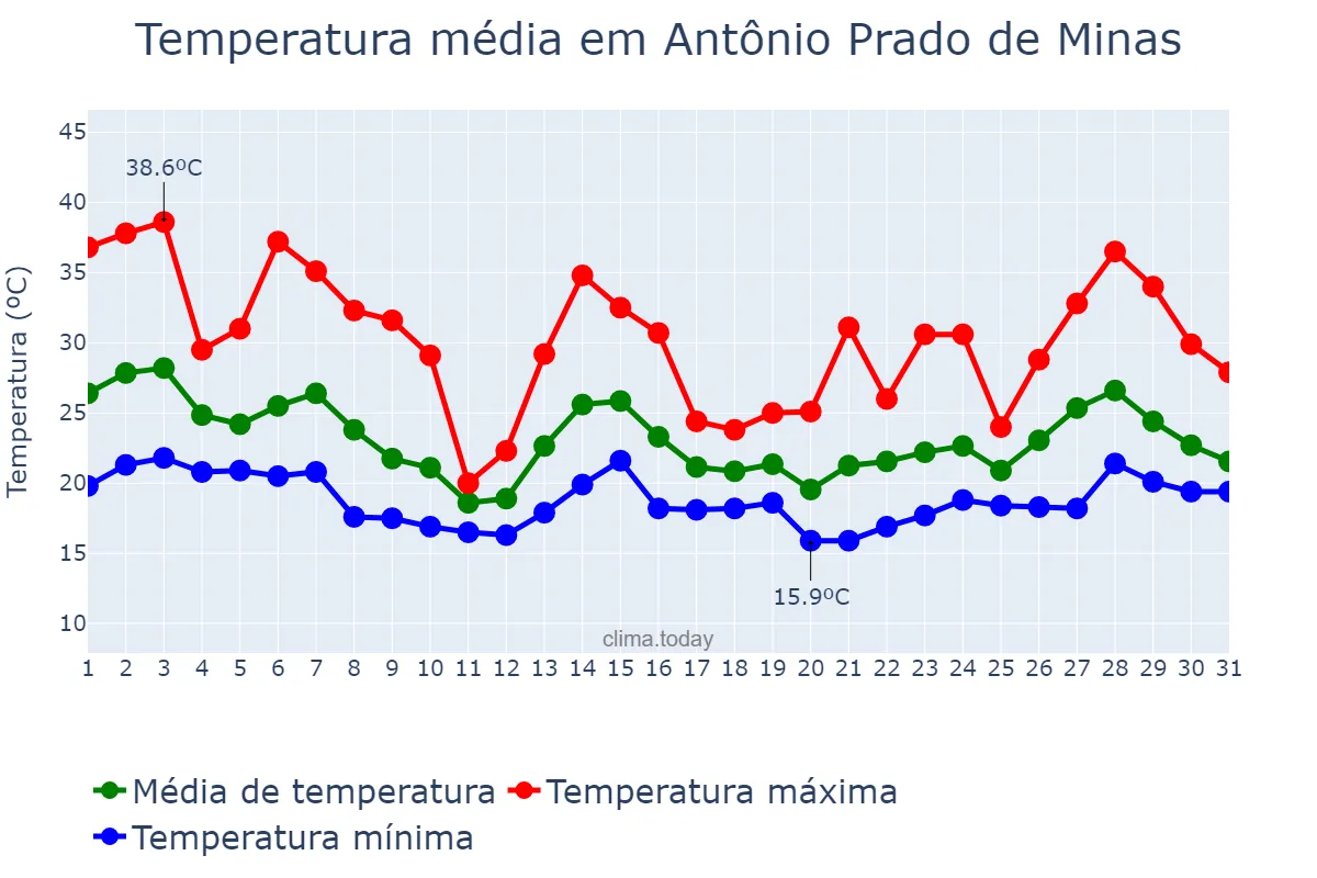 Temperatura em outubro em Antônio Prado de Minas, MG, BR