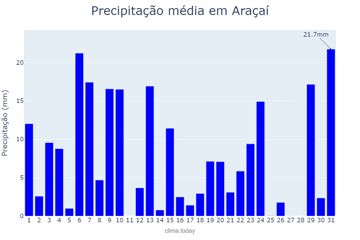 Precipitação em dezembro em Araçaí, MG, BR