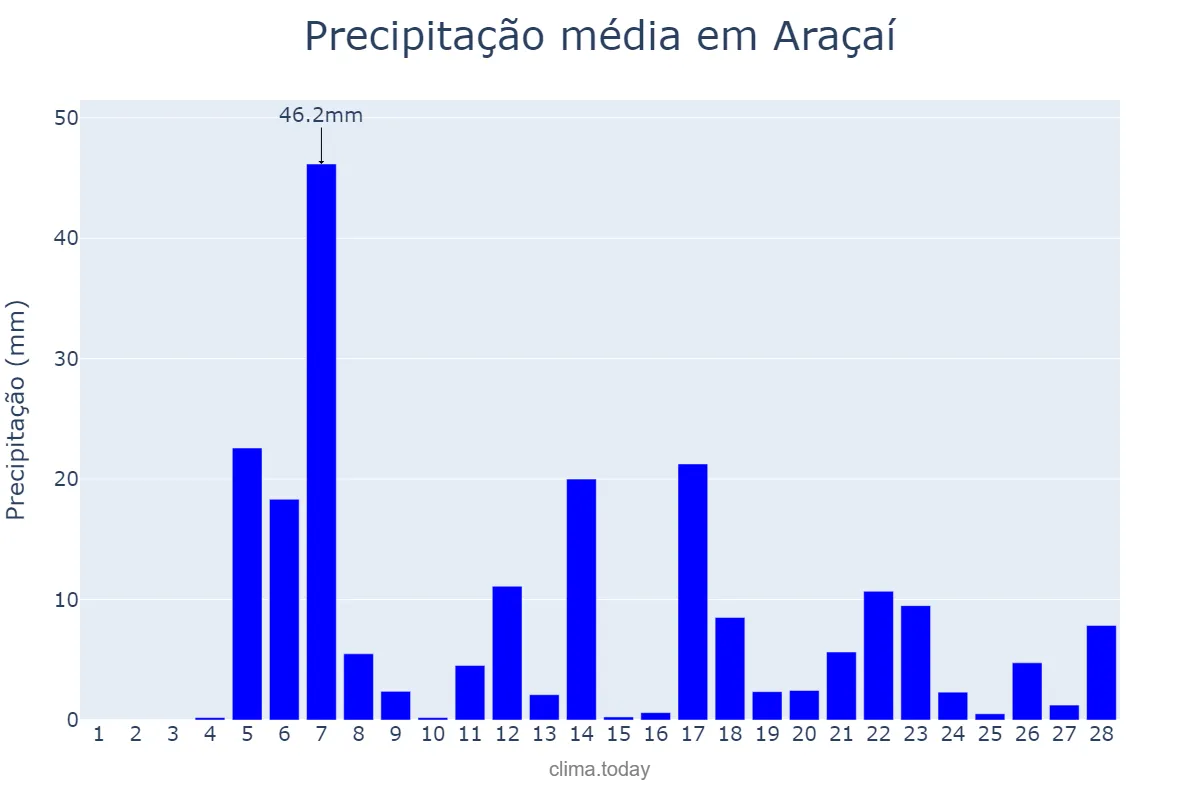 Precipitação em fevereiro em Araçaí, MG, BR