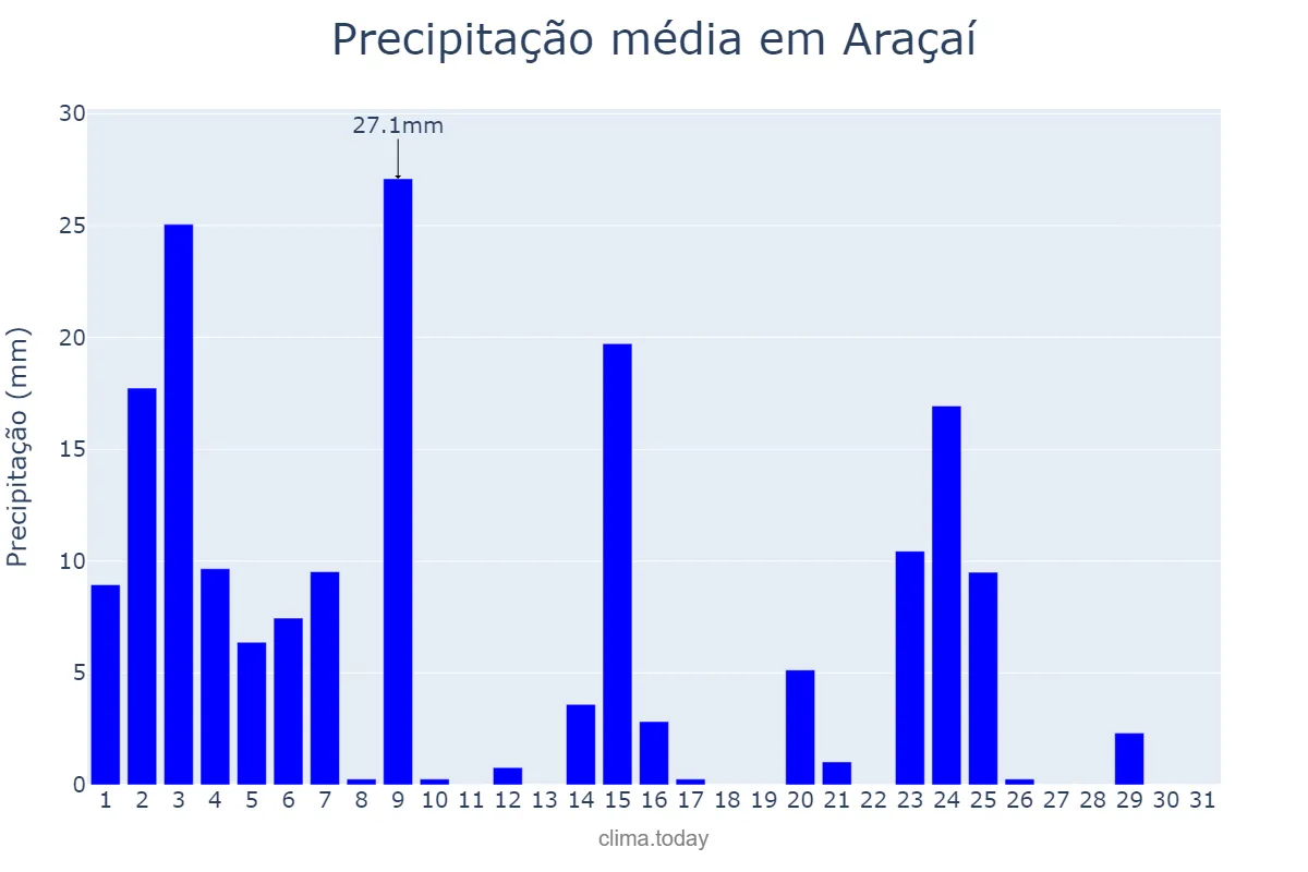 Precipitação em janeiro em Araçaí, MG, BR