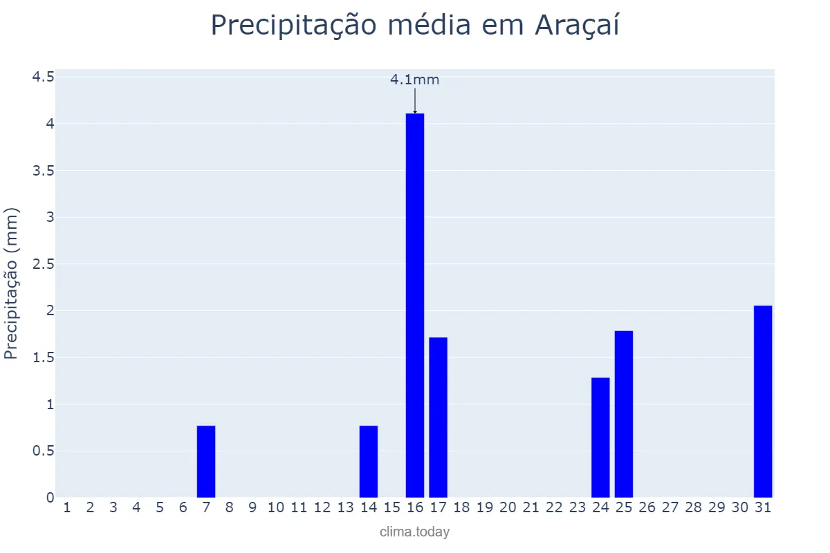 Precipitação em maio em Araçaí, MG, BR