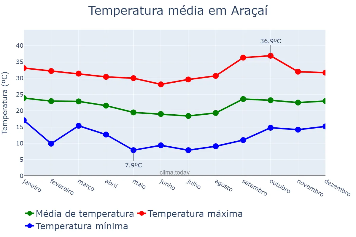 Temperatura anual em Araçaí, MG, BR
