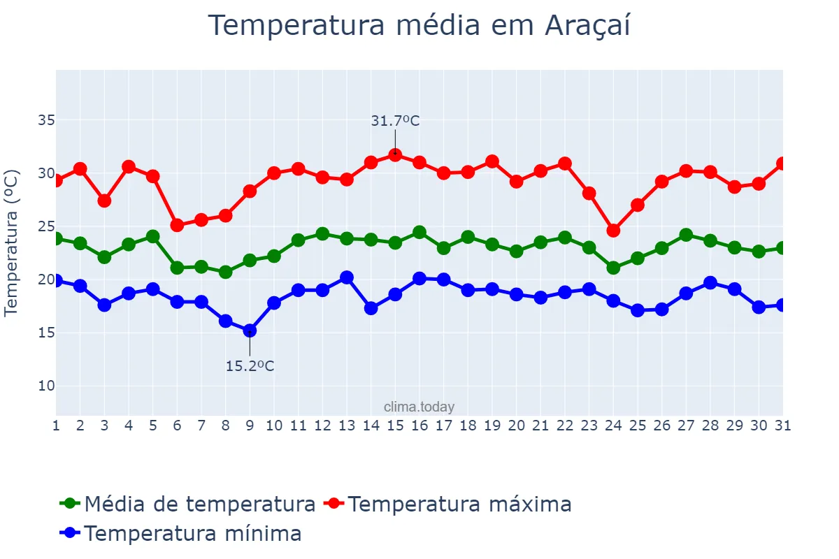 Temperatura em dezembro em Araçaí, MG, BR
