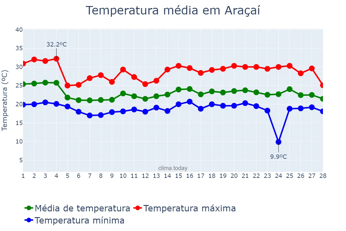 Temperatura em fevereiro em Araçaí, MG, BR