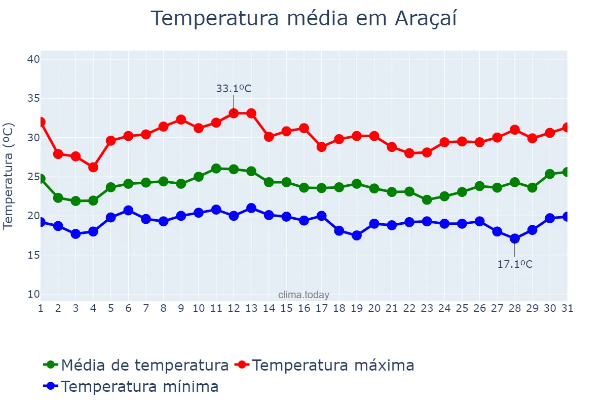 Temperatura em janeiro em Araçaí, MG, BR