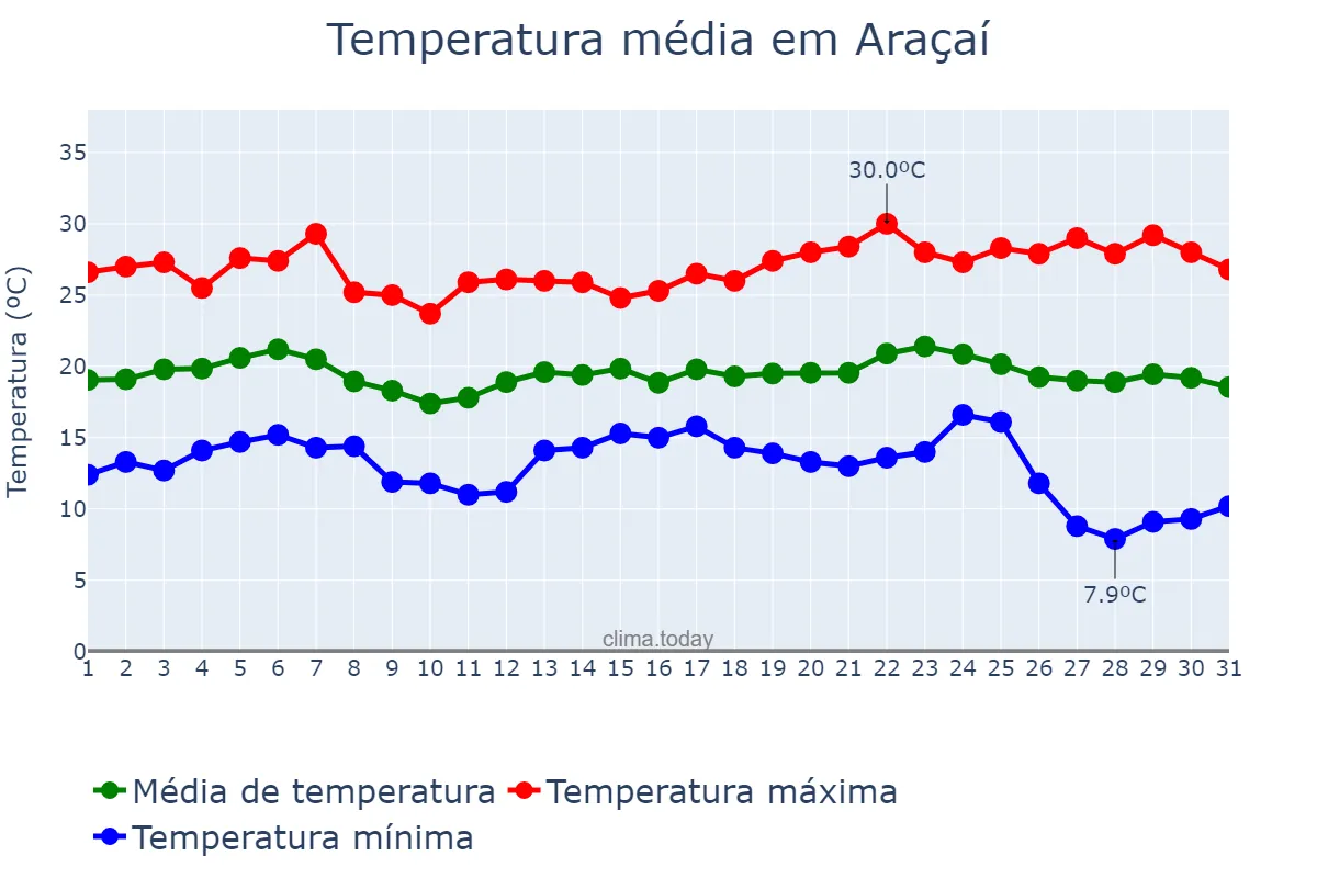 Temperatura em maio em Araçaí, MG, BR