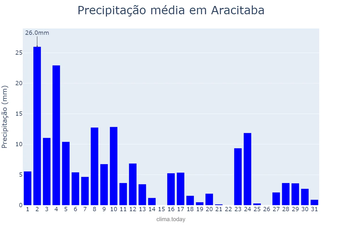 Precipitação em janeiro em Aracitaba, MG, BR