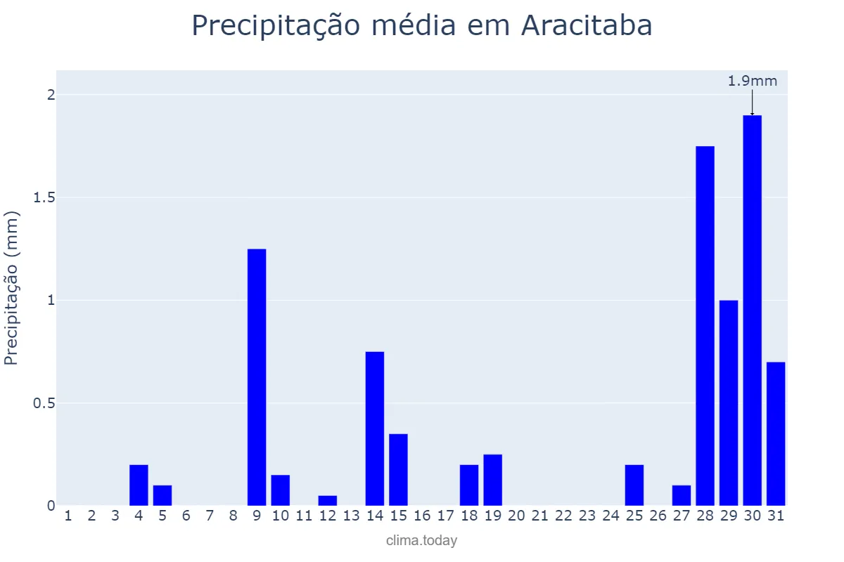 Precipitação em julho em Aracitaba, MG, BR
