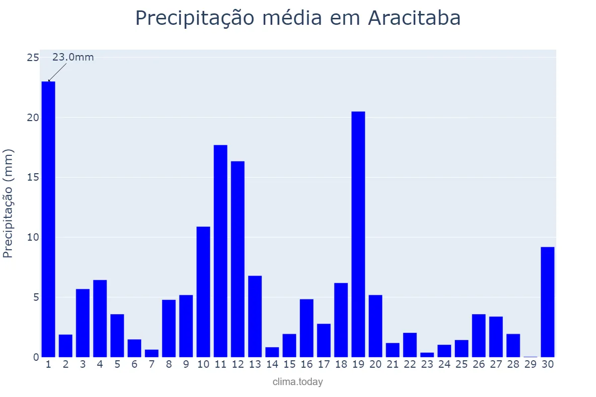 Precipitação em novembro em Aracitaba, MG, BR