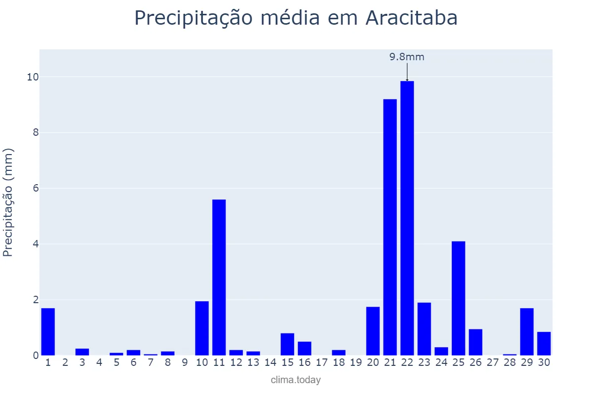 Precipitação em setembro em Aracitaba, MG, BR
