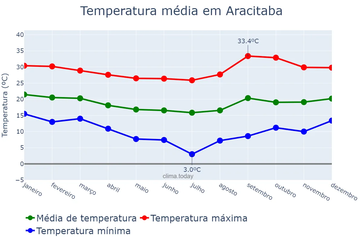 Temperatura anual em Aracitaba, MG, BR