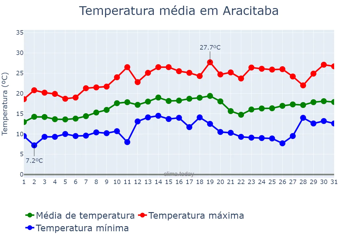 Temperatura em agosto em Aracitaba, MG, BR