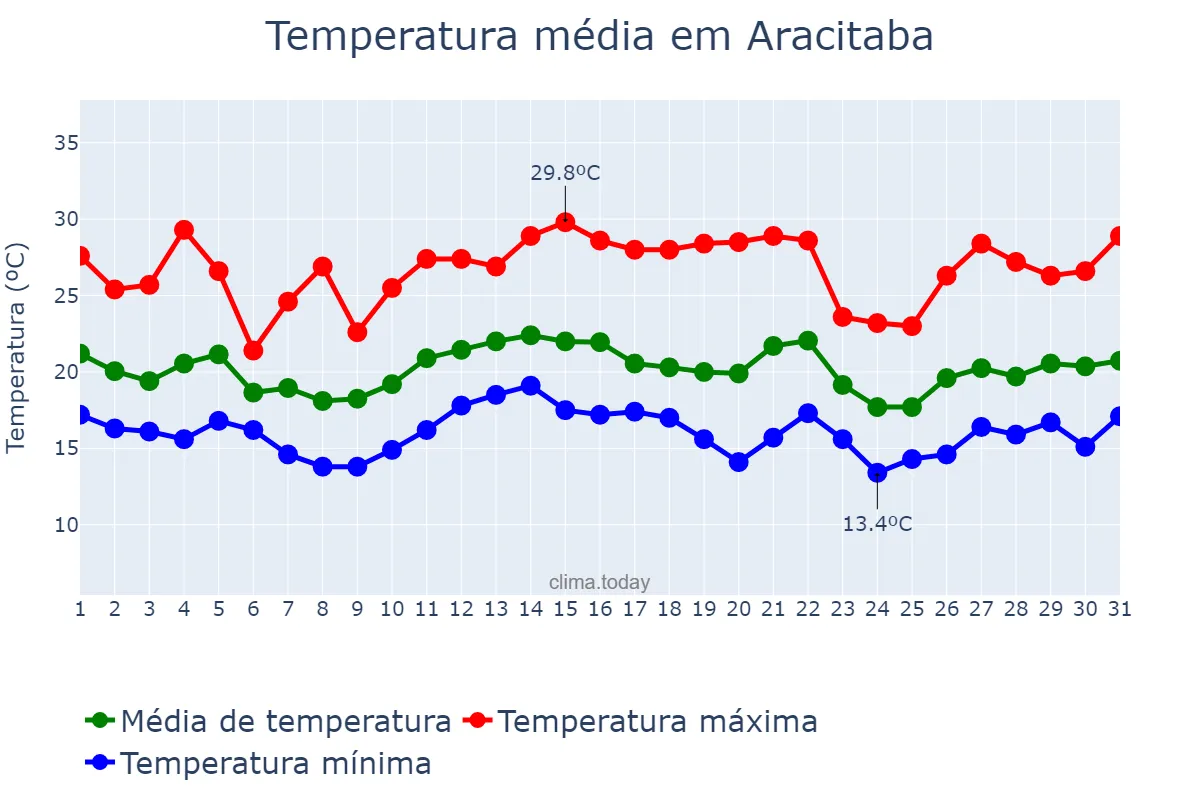 Temperatura em dezembro em Aracitaba, MG, BR