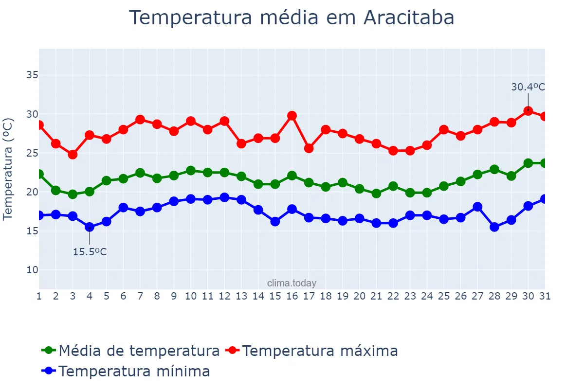 Temperatura em janeiro em Aracitaba, MG, BR