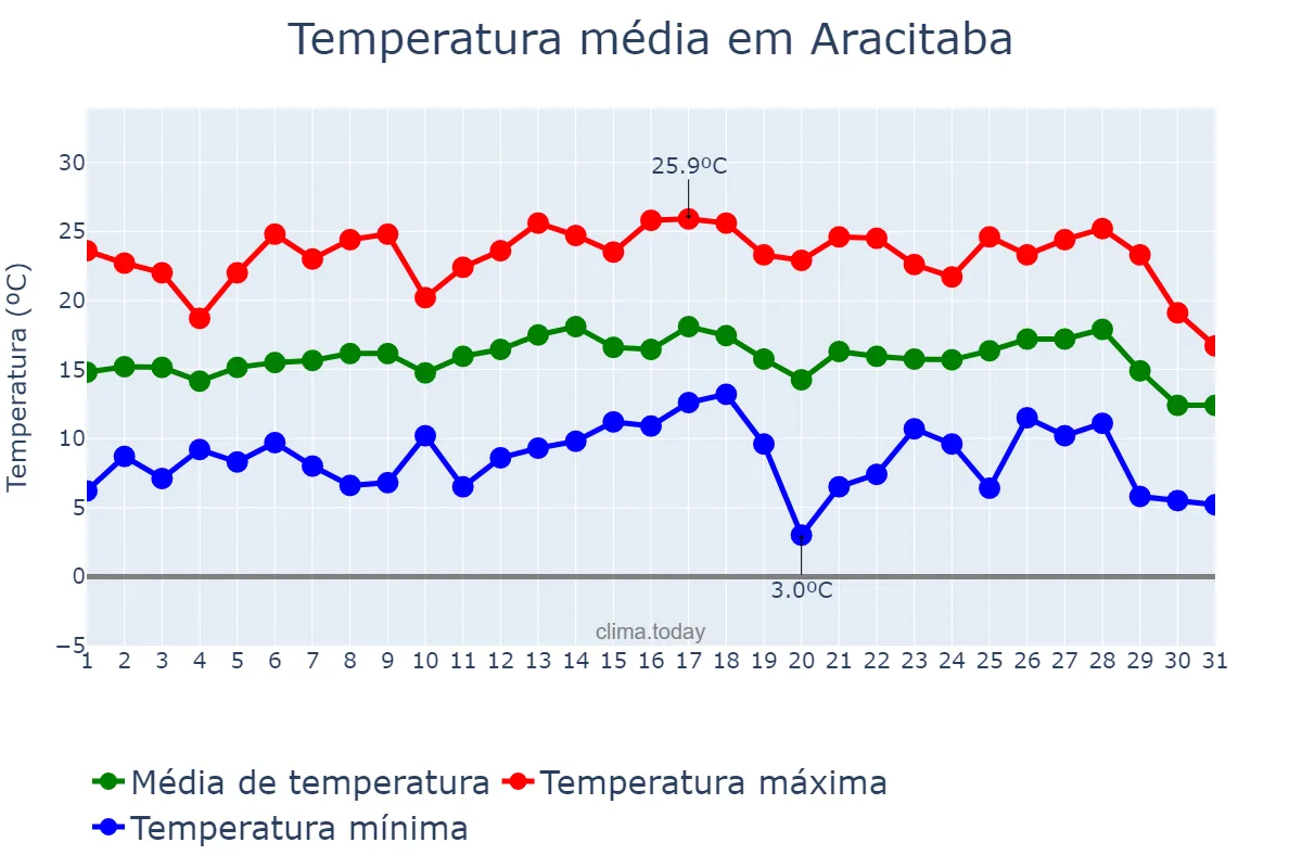 Temperatura em julho em Aracitaba, MG, BR