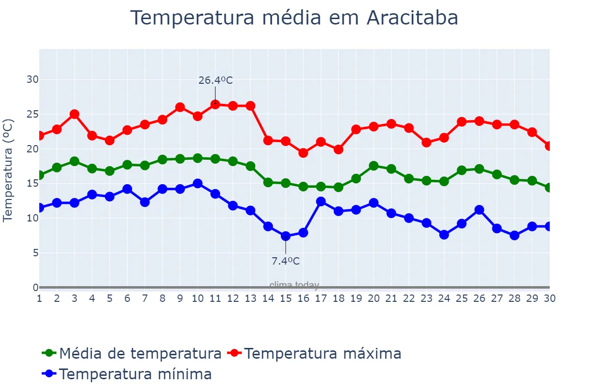 Temperatura em junho em Aracitaba, MG, BR