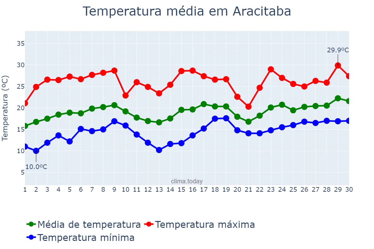 Temperatura em novembro em Aracitaba, MG, BR