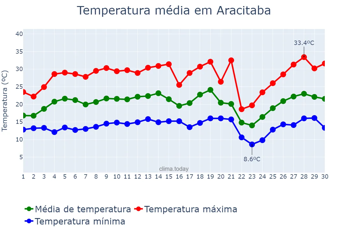 Temperatura em setembro em Aracitaba, MG, BR
