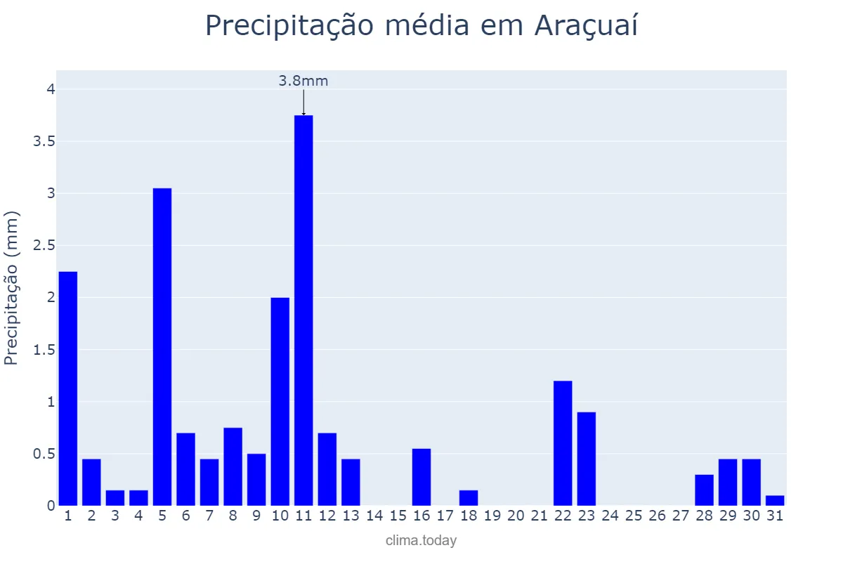 Precipitação em agosto em Araçuaí, MG, BR