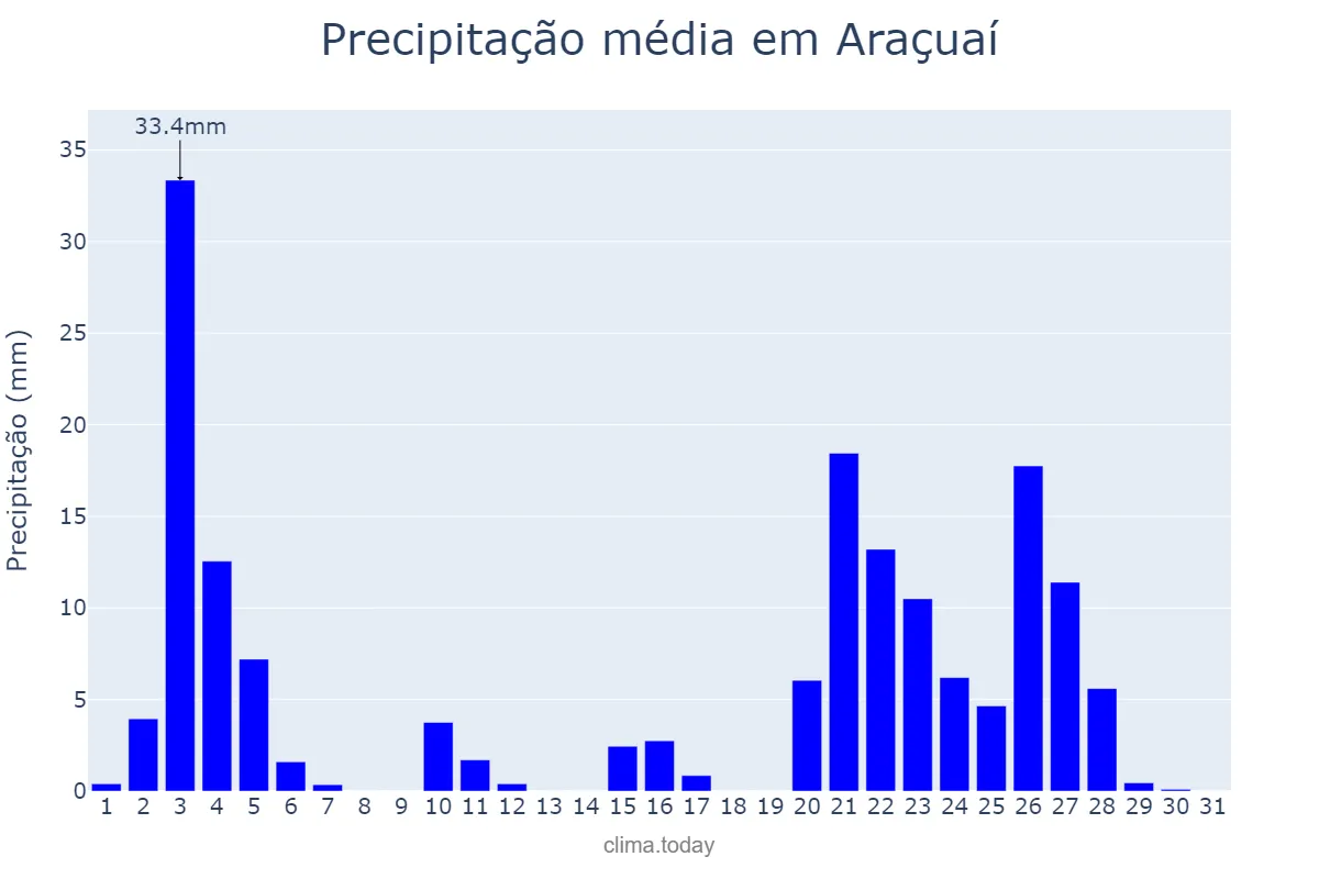 Precipitação em janeiro em Araçuaí, MG, BR