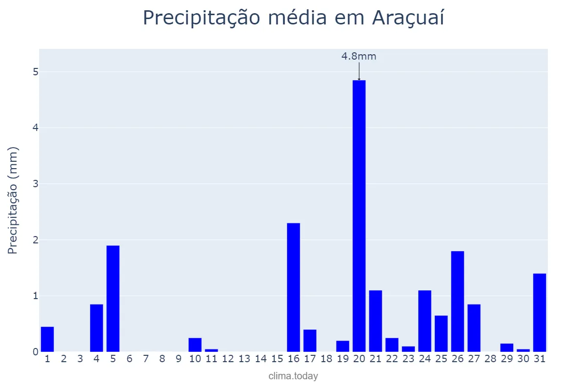 Precipitação em julho em Araçuaí, MG, BR