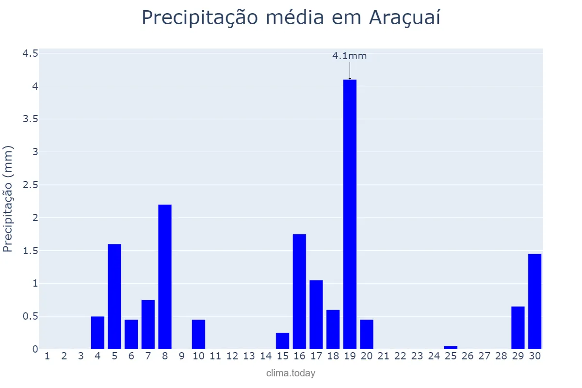 Precipitação em junho em Araçuaí, MG, BR