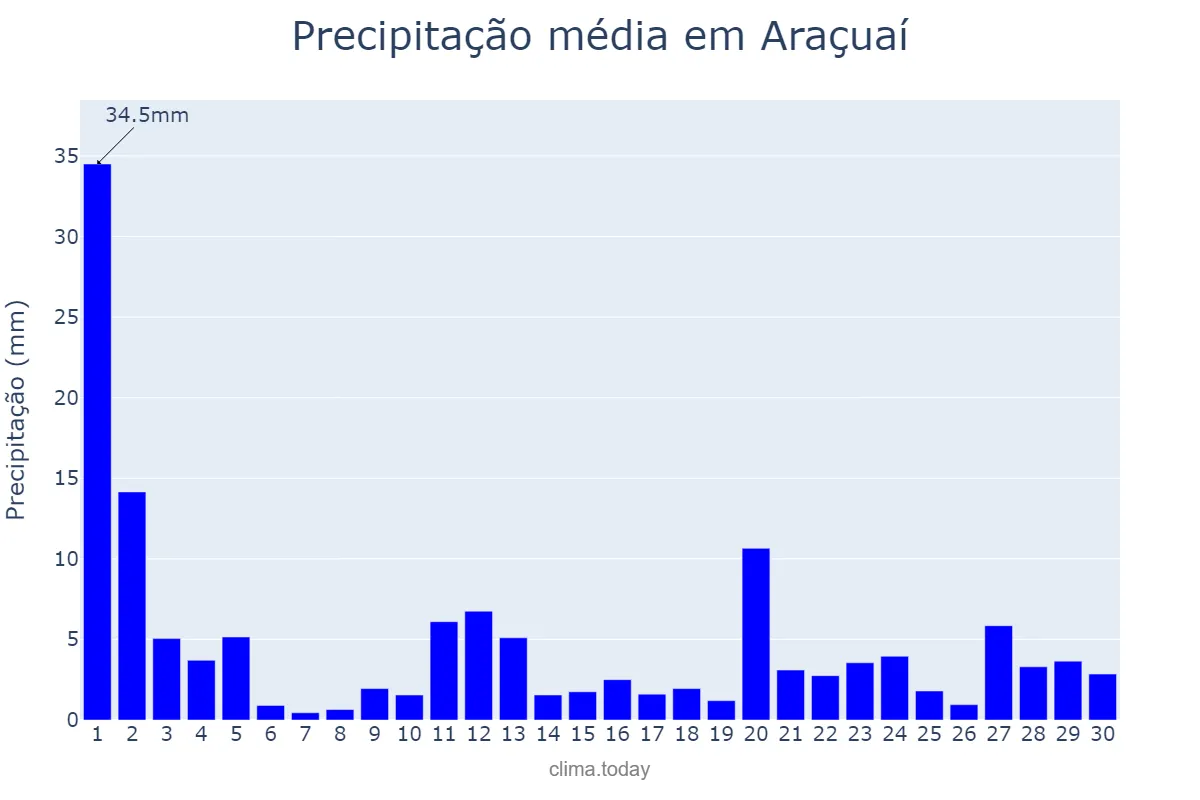 Precipitação em novembro em Araçuaí, MG, BR