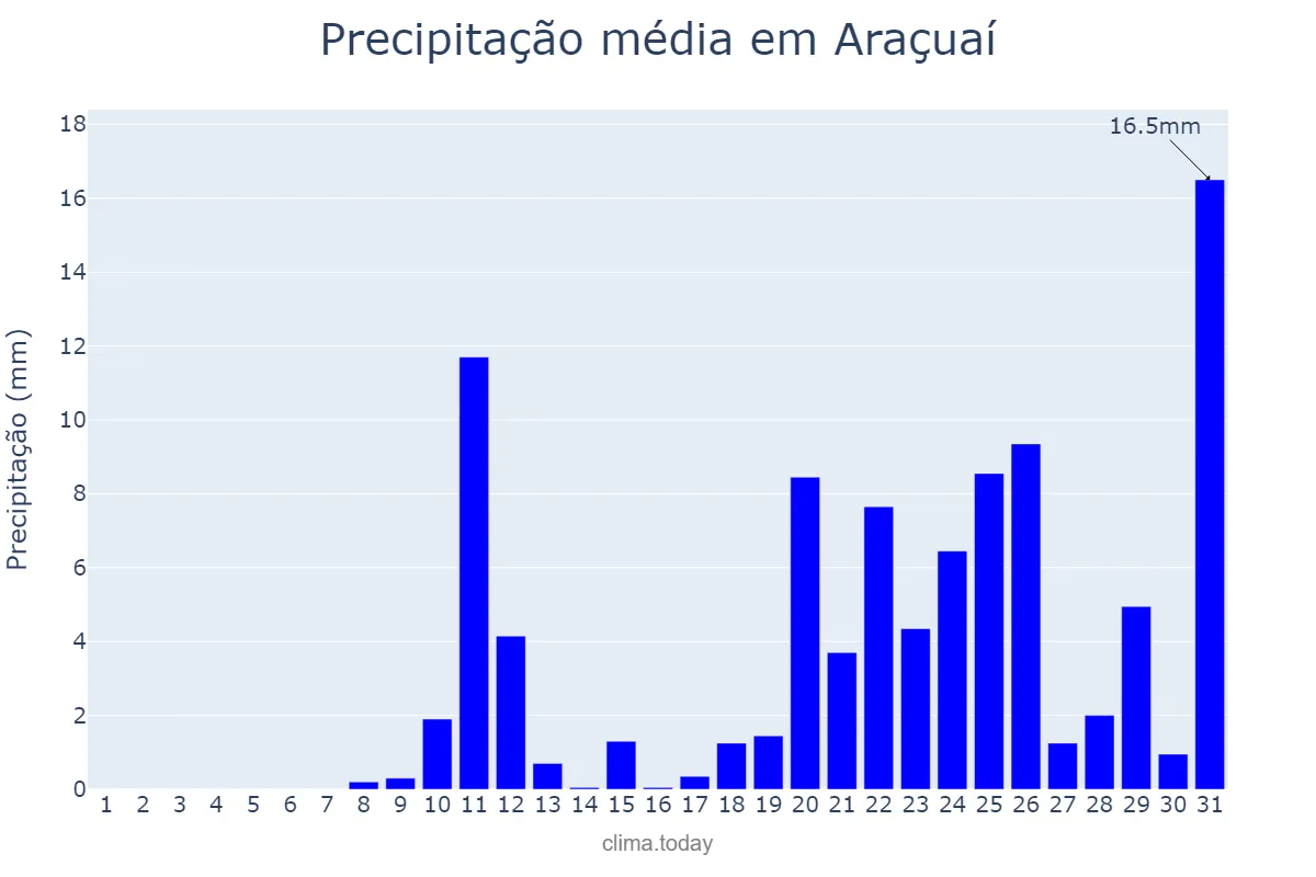 Precipitação em outubro em Araçuaí, MG, BR