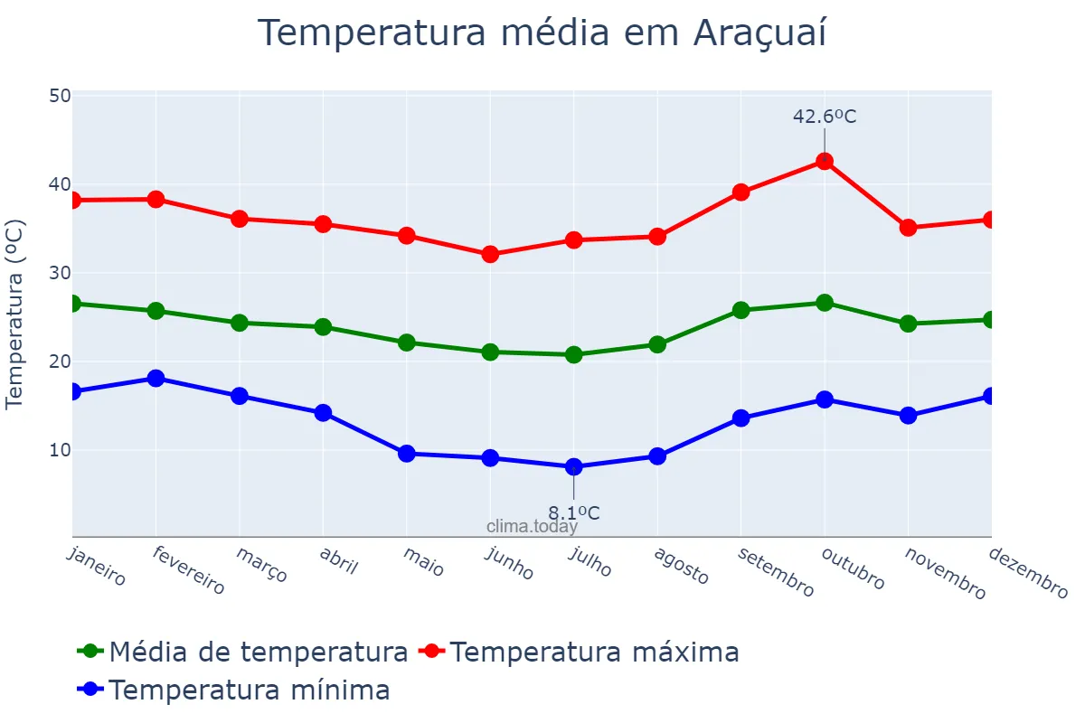 Temperatura anual em Araçuaí, MG, BR