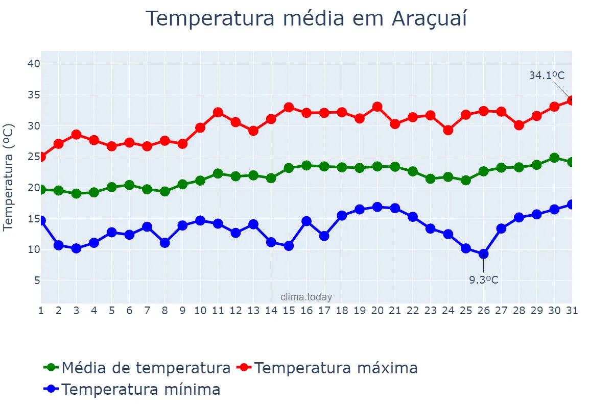Temperatura em agosto em Araçuaí, MG, BR