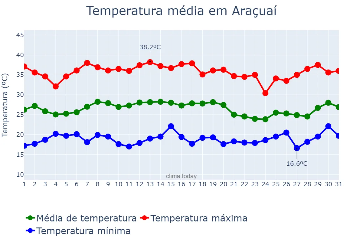 Temperatura em janeiro em Araçuaí, MG, BR