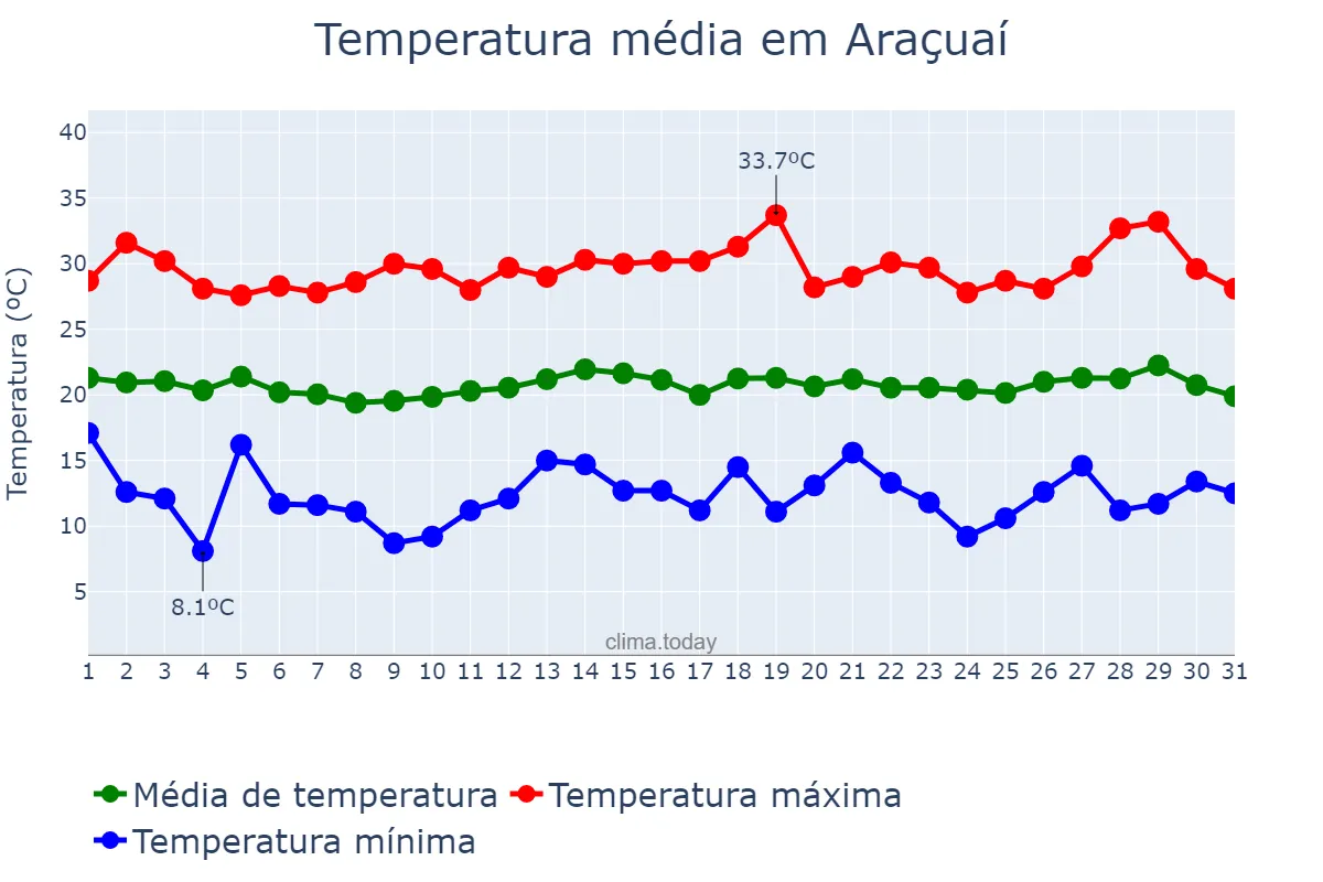 Temperatura em julho em Araçuaí, MG, BR