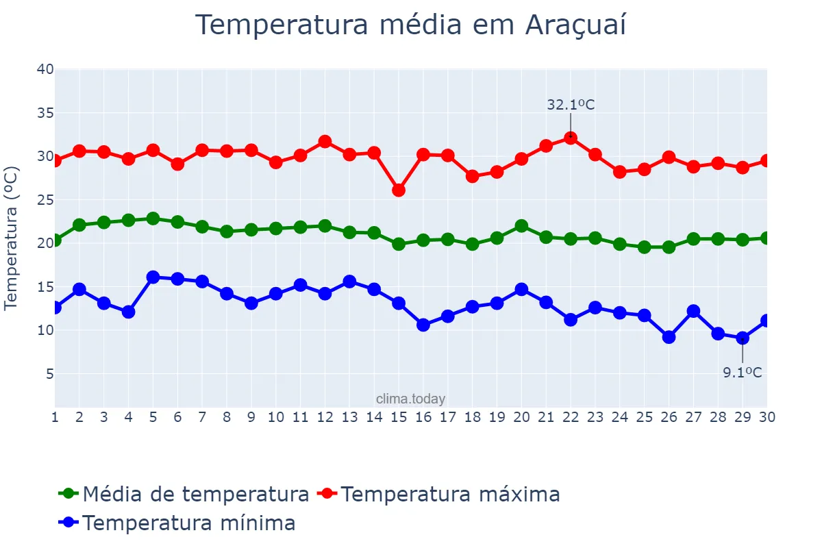 Temperatura em junho em Araçuaí, MG, BR
