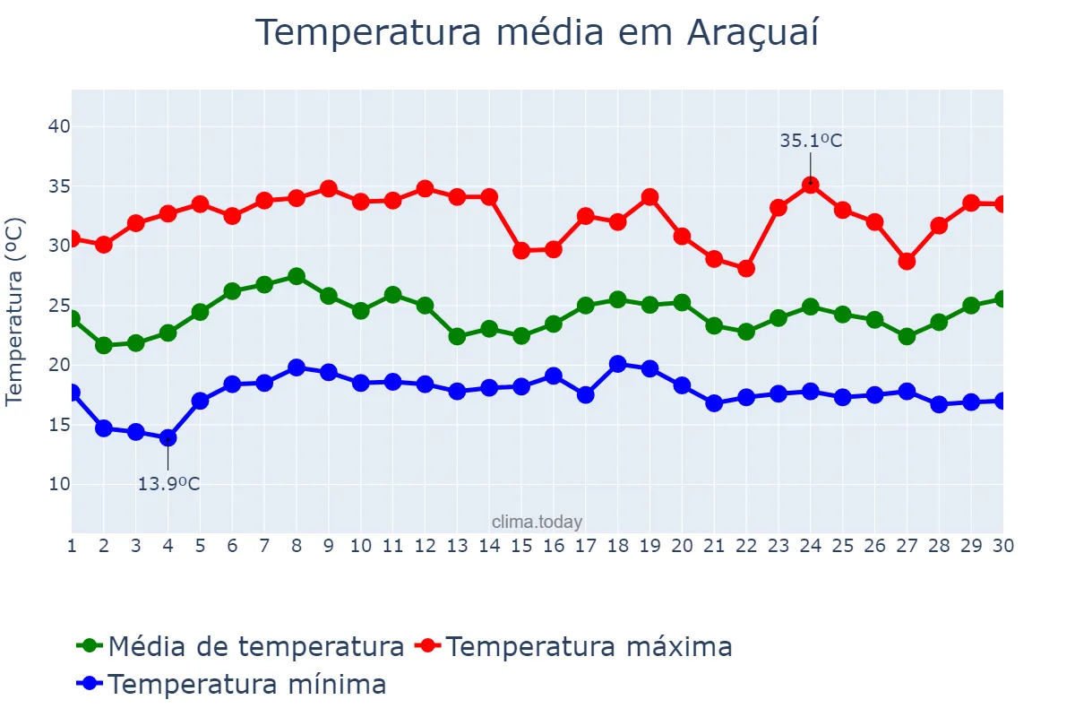 Temperatura em novembro em Araçuaí, MG, BR