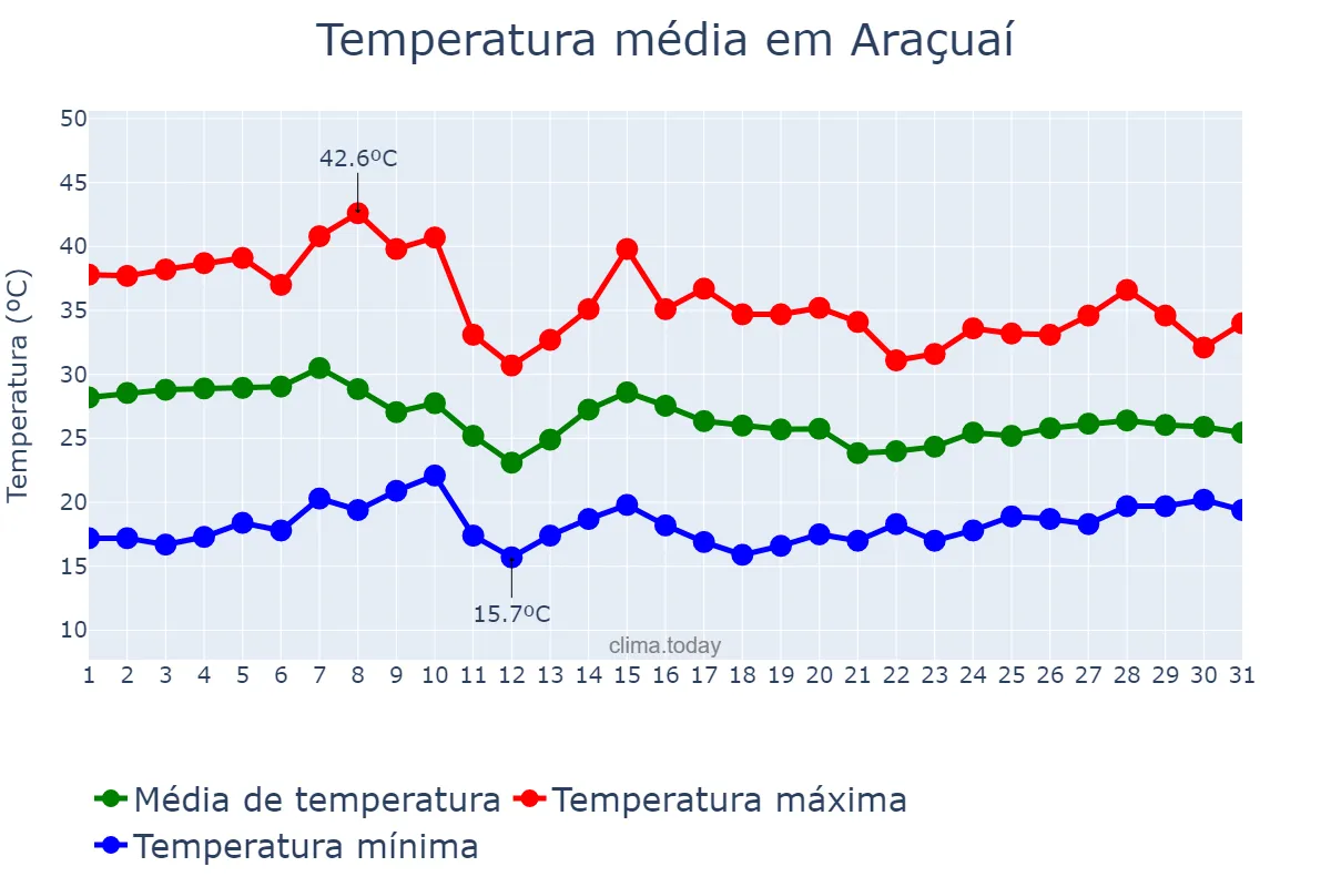 Temperatura em outubro em Araçuaí, MG, BR