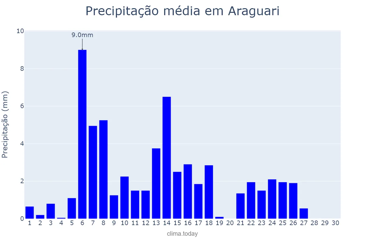 Precipitação em abril em Araguari, MG, BR