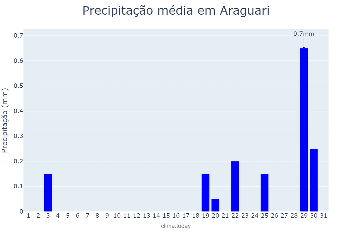 Precipitação em agosto em Araguari, MG, BR