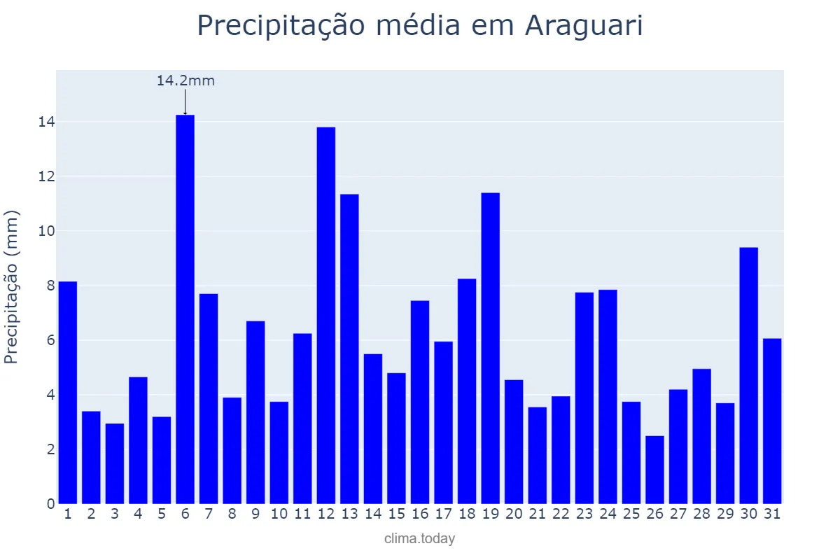 Precipitação em dezembro em Araguari, MG, BR