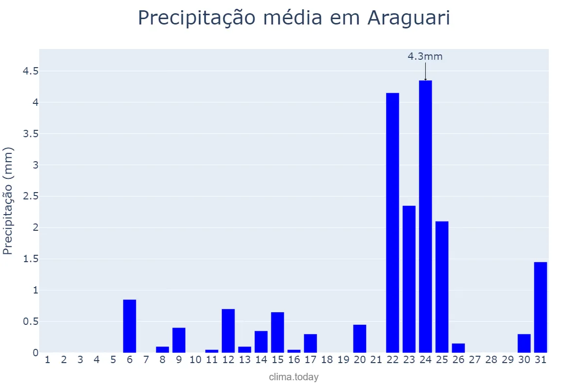 Precipitação em maio em Araguari, MG, BR