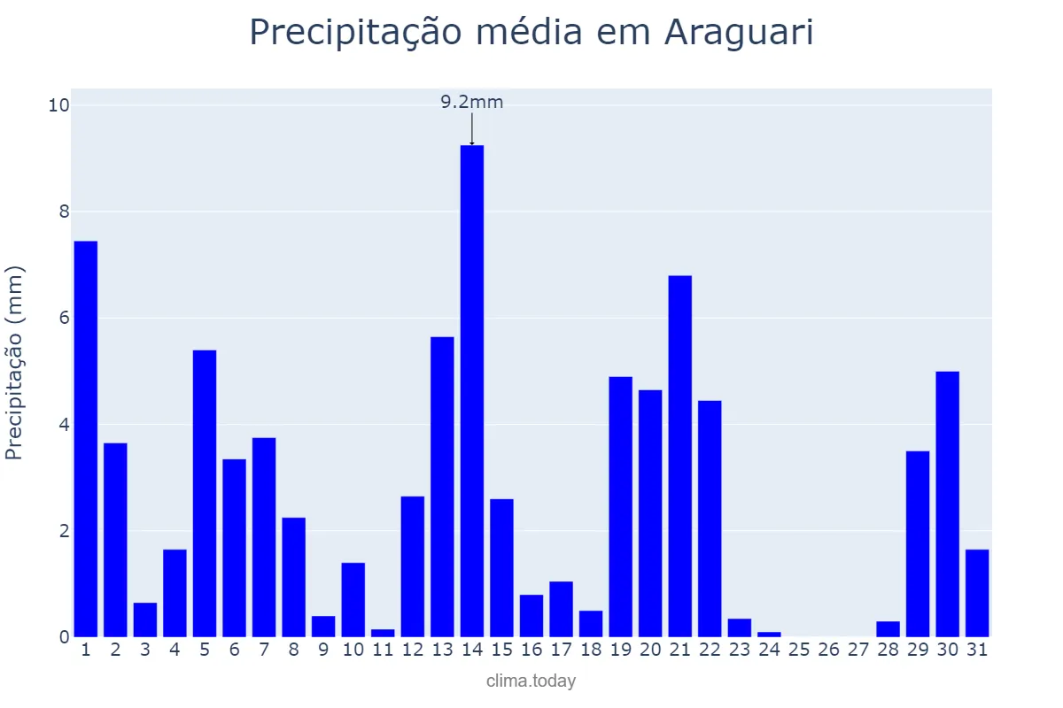 Precipitação em marco em Araguari, MG, BR
