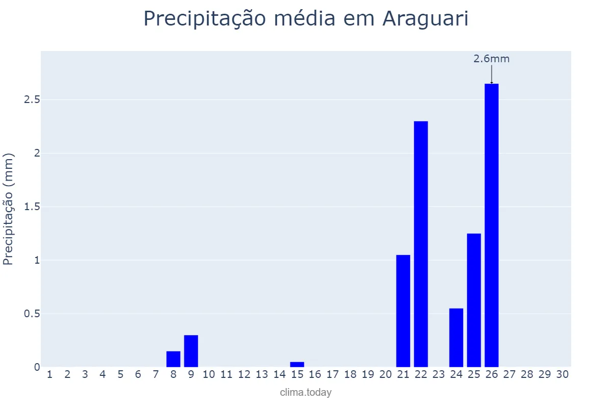 Precipitação em setembro em Araguari, MG, BR